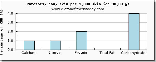 calcium and nutritional content in potatoes