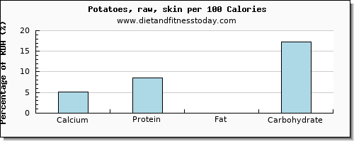 calcium and nutrition facts in potatoes per 100 calories