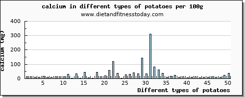 potatoes calcium per 100g