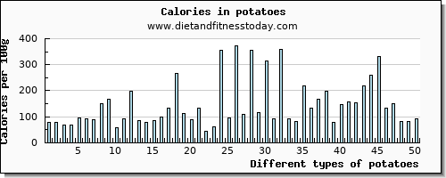 potatoes copper per 100g