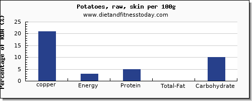 copper and nutrition facts in potatoes per 100g