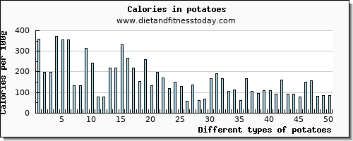 potatoes fiber per 100g