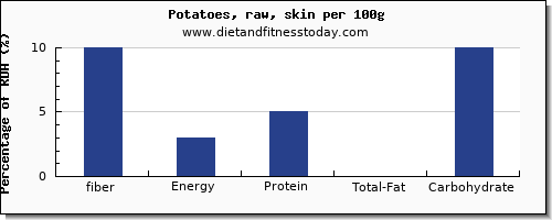 fiber and nutrition facts in potatoes per 100g