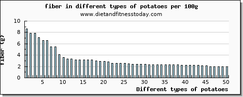 potatoes fiber per 100g