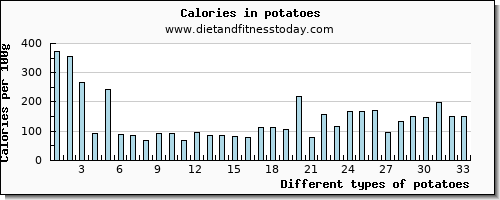 potatoes glucose per 100g