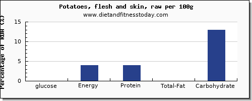 glucose and nutrition facts in potatoes per 100g