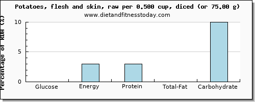 glucose and nutritional content in potatoes