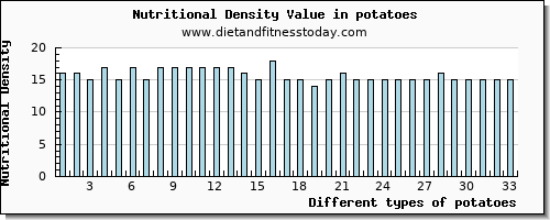 potatoes glucose per 100g