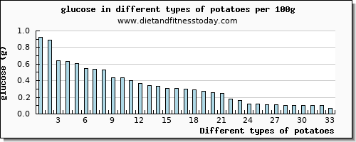 potatoes glucose per 100g