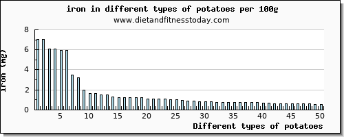 potatoes iron per 100g