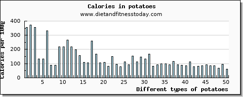 potatoes lysine per 100g