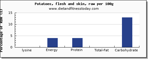 lysine and nutrition facts in potatoes per 100g