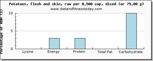 lysine and nutritional content in potatoes