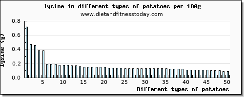 potatoes lysine per 100g