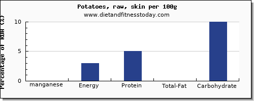 manganese and nutrition facts in potatoes per 100g