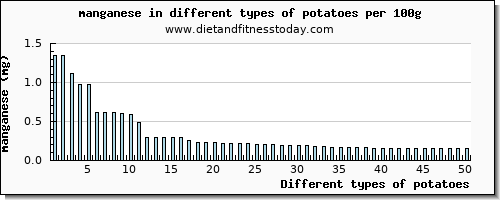 potatoes manganese per 100g