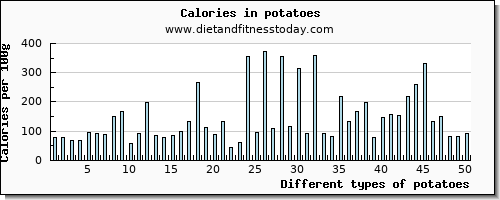 potatoes phosphorus per 100g
