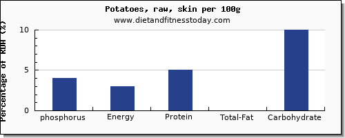 phosphorus and nutrition facts in potatoes per 100g