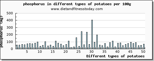 potatoes phosphorus per 100g