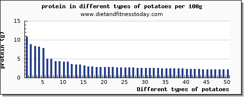 potatoes nutritional value per 100g
