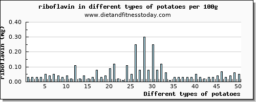 potatoes riboflavin per 100g
