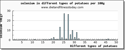 potatoes selenium per 100g