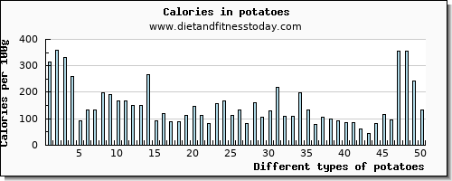potatoes sodium per 100g