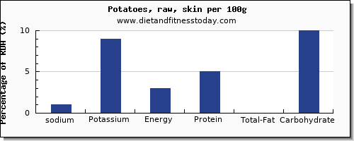 sodium and nutrition facts in potatoes per 100g