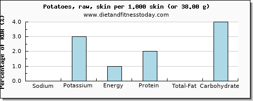 sodium and nutritional content in potatoes