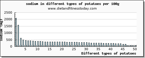 potatoes sodium per 100g