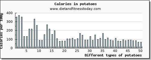 potatoes threonine per 100g