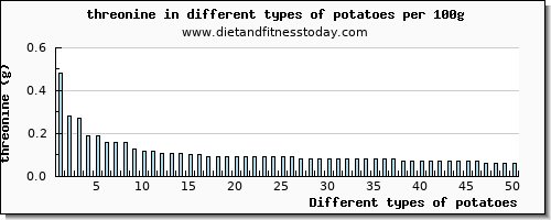 potatoes threonine per 100g