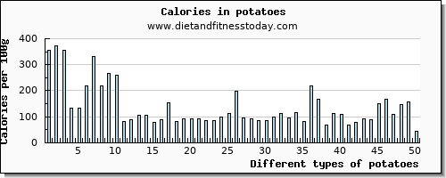 potatoes tryptophan per 100g