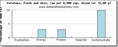 tryptophan and nutritional content in potatoes