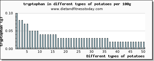 potatoes tryptophan per 100g