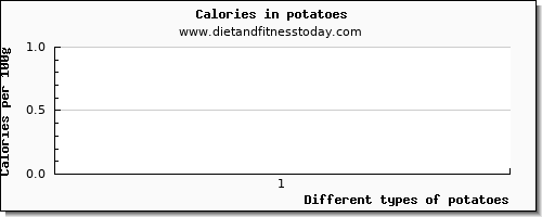 potatoes vitamin d per 100g