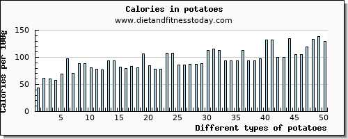 potatoes water per 100g