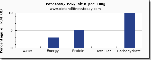 water and nutrition facts in potatoes per 100g