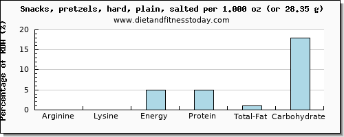 arginine and nutritional content in pretzels