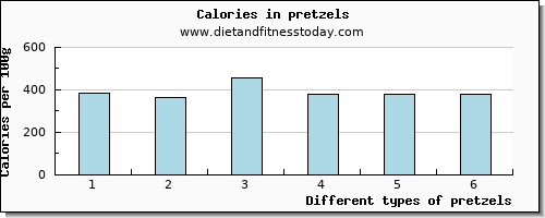 pretzels aspartic acid per 100g