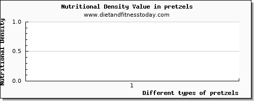 pretzels aspartic acid per 100g