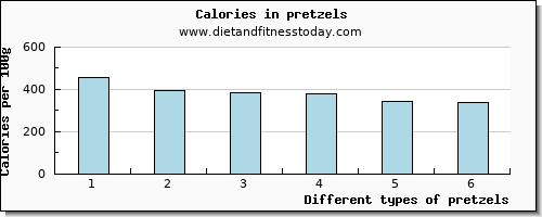 pretzels caffeine per 100g