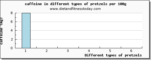 pretzels caffeine per 100g