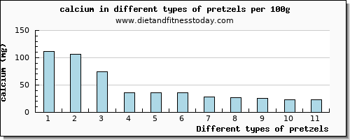 pretzels calcium per 100g