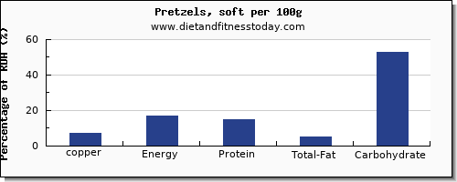 copper and nutrition facts in pretzels per 100g