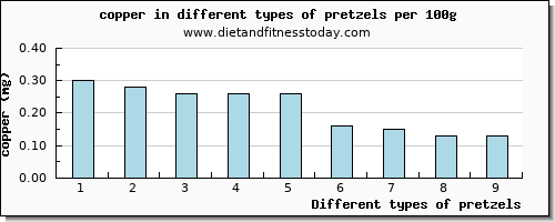 pretzels copper per 100g