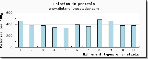 pretzels iron per 100g
