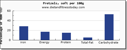 iron and nutrition facts in pretzels per 100g