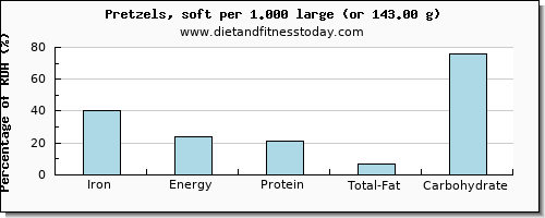 iron and nutritional content in pretzels