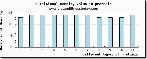 pretzels iron per 100g